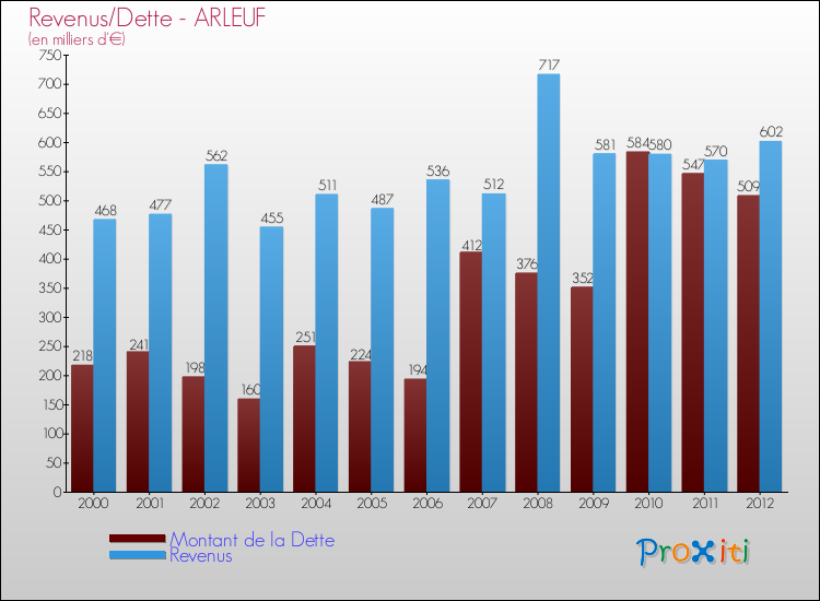 Evolution comparée de la dette et des revenus pour la commune de ARLEUF de 2000 à 2012 Comparaison de la dette et des revenus pour ARLEUF de 2000 à 2012