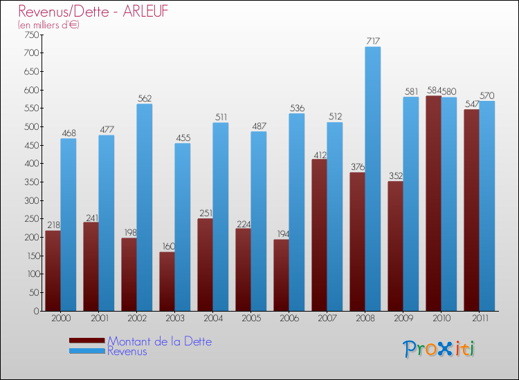 Evolution comparée de la dette et des revenus pour la commune de ARLEUF de 2000 à 2011 Comparaison de la dette et des revenus pour ARLEUF de 2000 à 2011