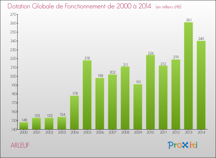 Evolution du montant de la Dotation Globale de Fonctionnement pour la commune de ARLEUF de 2000 à 2014 Evolution du montant de la Dotation Globale de Fonctionnement pour ARLEUF de 2000 à 2014