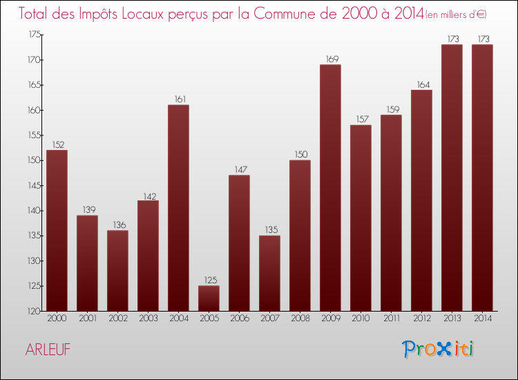 Evolution des Impôts Locaux pour la commune de ARLEUF de 2000 à 2014 Evolution des Impôts Locaux pour ARLEUF de 2000 à 2014