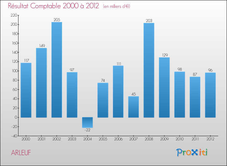 Evolution du résultat comptable pour la commune de ARLEUF de 2000 à 2012 Evolution du résultat comptable pour ARLEUF de 2000 à 2012