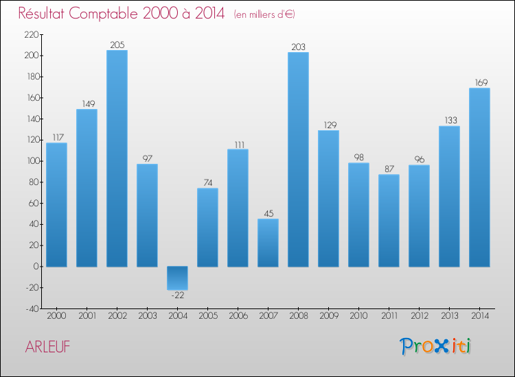 Evolution du résultat comptable pour la commune de ARLEUF de 2000 à 2014 Evolution du résultat comptable pour ARLEUF de 2000 à 2014