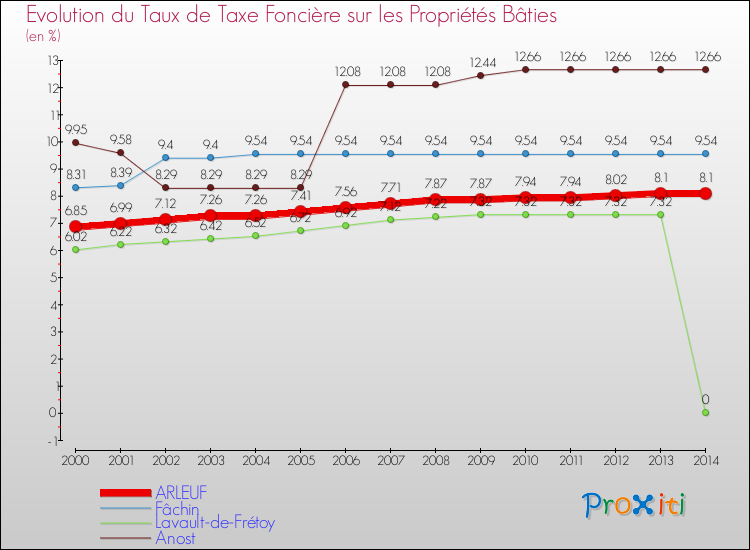 Evolution du taux de la taxe foncière sur le bati pour ARLEUF et les communes proches de 2000 à 2014 Comparaison des taux de taxe foncière sur le bati pour ARLEUF et les communes voisines de 2000 à 2014