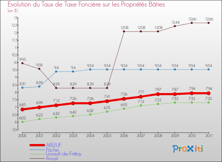Evolution du taux de la taxe foncière sur le bati pour ARLEUF et les communes proches Comparaison des taux de taxe foncière sur le bati pour ARLEUF et les communes voisines