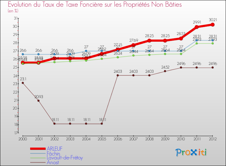 Evolution du taux de la taxe foncière sur les immeubles et terrains non batis pour ARLEUF et les communes proches de 2000 à 2012 Comparaison des taux de la taxe foncière sur les immeubles et terrains non batis pour ARLEUF et les communes voisines de 2000 à 2012