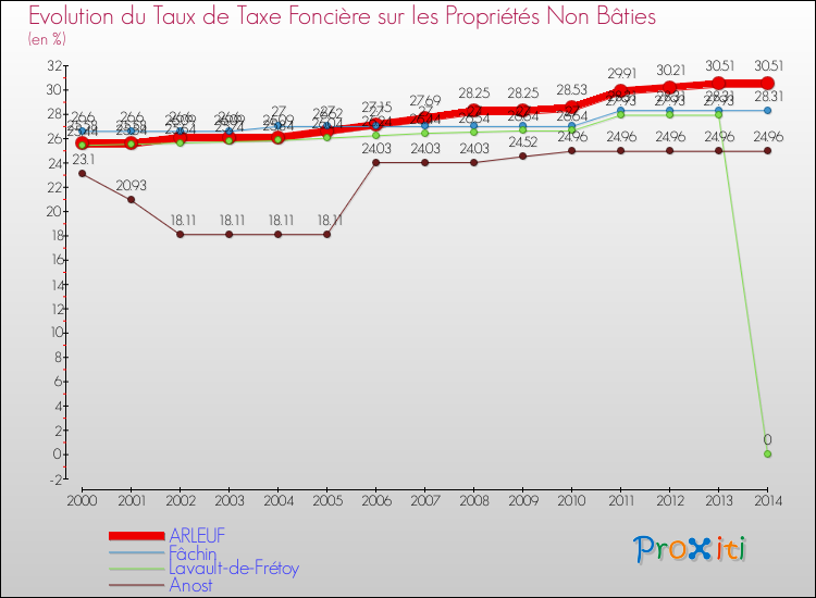 Evolution du taux de la taxe foncière sur les immeubles et terrains non batis pour ARLEUF et les communes proches de 2000 à 2014 Comparaison des taux de la taxe foncière sur les immeubles et terrains non batis pour ARLEUF et les communes voisines de 2000 à 2014