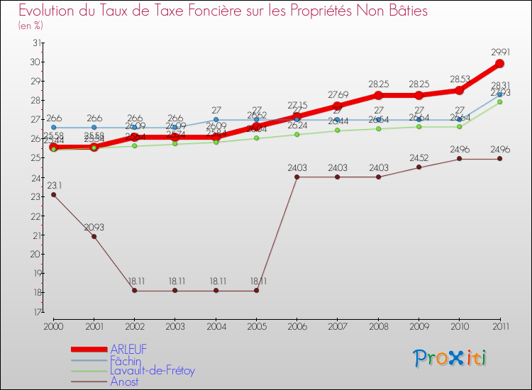 Evolution du taux de la taxe foncière sur les immeubles et terrains non batis pour ARLEUF et les communes proches Comparaison des taux de la taxe foncière sur les immeubles et terrains non batis pour ARLEUF et les communes voisines