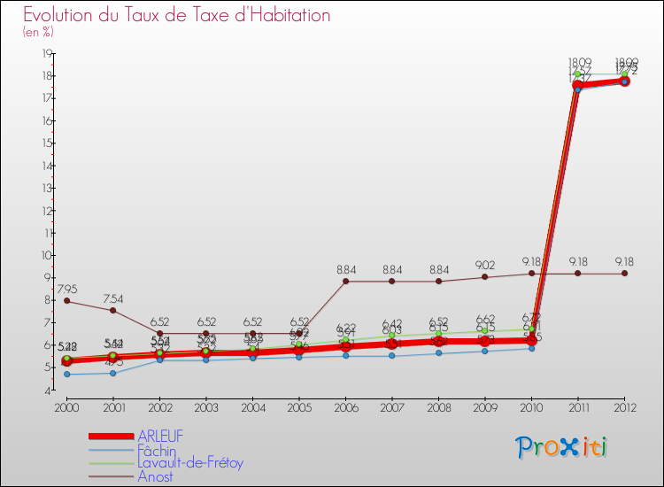 Evolution du taux de la taxe d'habitation pour ARLEUF et les communes proches Comparaison des taux de la taxe d'habitation pour ARLEUF et les communes voisines