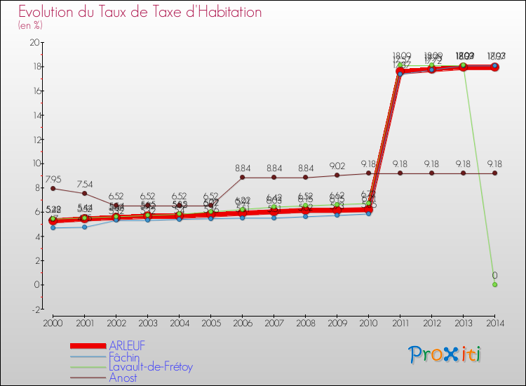 Evolution du taux de la taxe d'habitation pour ARLEUF et les communes proches de 2000 à 2014 Comparaison des taux de la taxe d'habitation pour ARLEUF et les communes voisines de 2000 à 2014