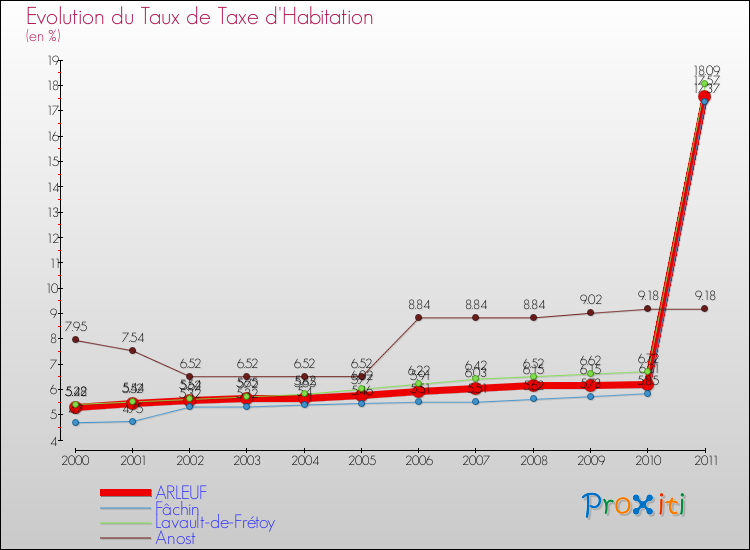 Evolution du taux de la taxe d'habitation pour ARLEUF et les communes proches Comparaison des taux de la taxe d'habitation pour ARLEUF et les communes voisines