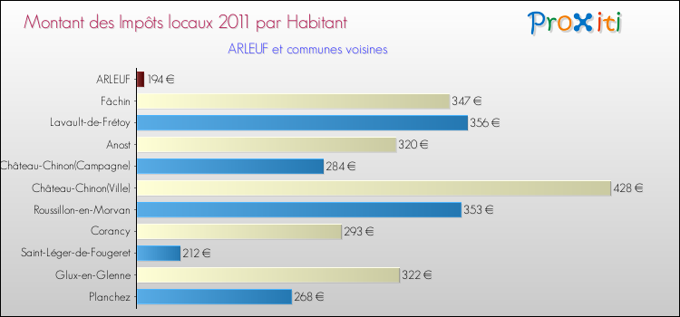 Montant des impôts locaux par Habitant pour ARLEUF et les communes proches Comparaison des impôts locaux par habitant pour ARLEUF et les communes voisines