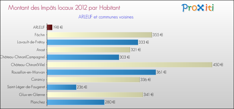 Montant des impôts locaux par Habitant pour ARLEUF et les communes proches Comparaison des impôts locaux par habitant pour ARLEUF et les communes voisines