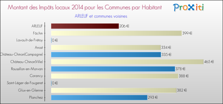 Montant des impôts locaux par Habitant pour ARLEUF et les communes proches en 2014 Comparaison des impôts locaux par habitant pour ARLEUF et les communes voisines en 2014