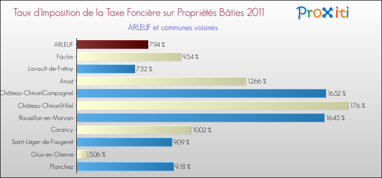 Taux d'imposition de la taxe foncière sur le bati 2011 pour ARLEUF et les communes proches Comparaison des taux d'imposition de la taxe foncière sur le bati 2011 pour ARLEUF et les communes voisines