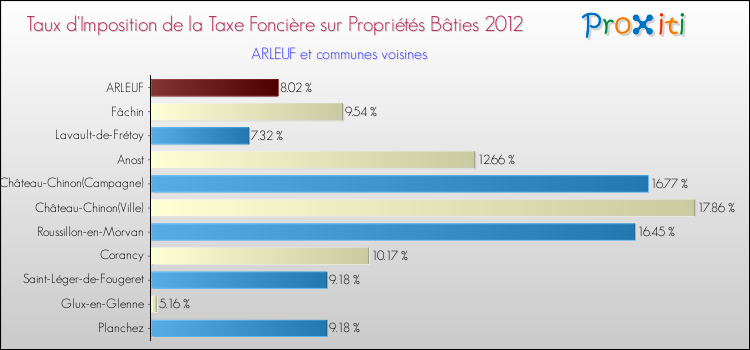 Taux d'imposition de la taxe foncière sur le bati 2012 pour ARLEUF et les communes proches Comparaison des taux d'imposition de la taxe foncière sur le bati 2012 pour ARLEUF et les communes voisines