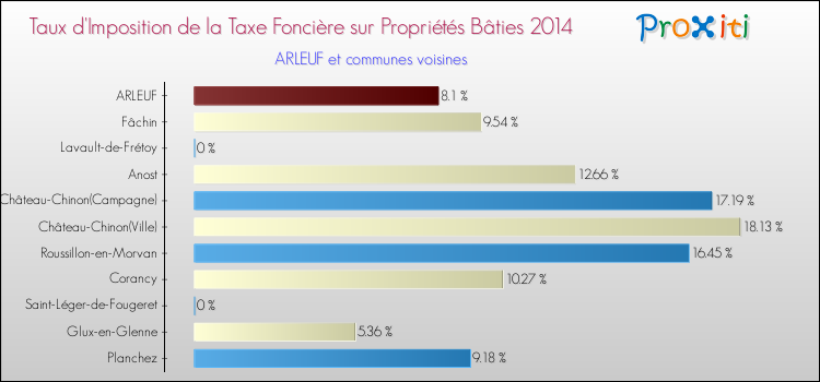 Taux d'imposition de la taxe foncière sur le bati 2014 pour ARLEUF et les communes proches Comparaison des taux d'imposition de la taxe foncière sur le bati 2014 pour ARLEUF et les communes voisines