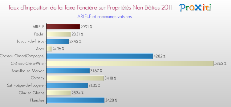 Taux d'imposition de la taxe foncière sur les immeubles et terrains non batis 2011 pour ARLEUF et les communes proches Comparaison des taux d'imposition de la taxe foncière sur les immeubles et terrains non batis 2011 pour ARLEUF et les communes voisines