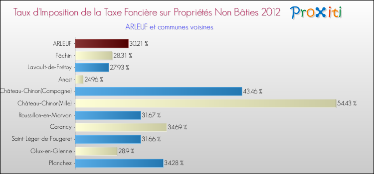 Taux d'imposition de la taxe foncière sur les immeubles et terrains non batis 2012 pour ARLEUF et les communes proches Comparaison des taux d'imposition de la taxe foncière sur les immeubles et terrains non batis 2012 pour ARLEUF et les communes voisines