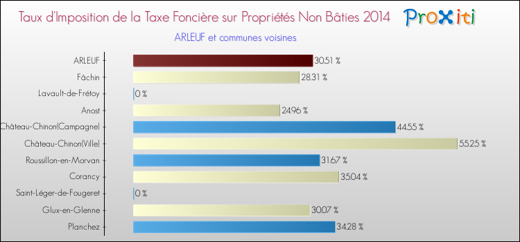 Taux d'imposition de la taxe foncière sur les immeubles et terrains non batis 2014 pour ARLEUF et les communes proches Comparaison des taux d'imposition de la taxe foncière sur les immeubles et terrains non batis 2014 pour ARLEUF et les communes voisines