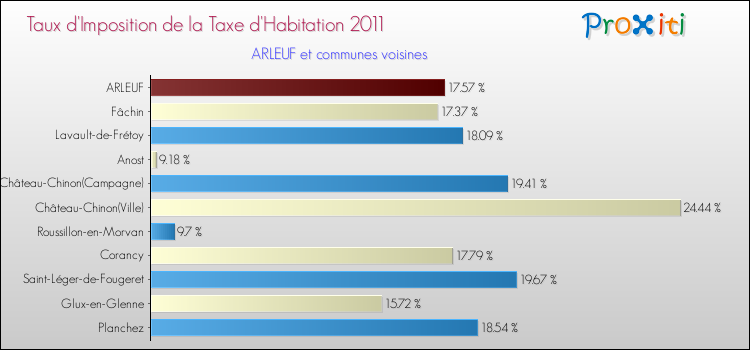 Taux d'imposition de la taxe d'habitation 2011 pour ARLEUF et les communes proches Comparaison des taux d'imposition de la taxe d'habitation 2011 pour ARLEUF et les communes voisines
