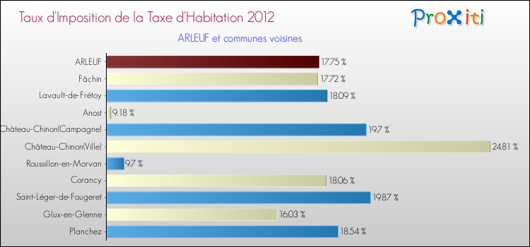 Taux d'imposition de la taxe d'habitation 2012 pour ARLEUF et les communes proches Comparaison des taux d'imposition de la taxe d'habitation 2012 pour ARLEUF et les communes voisines
