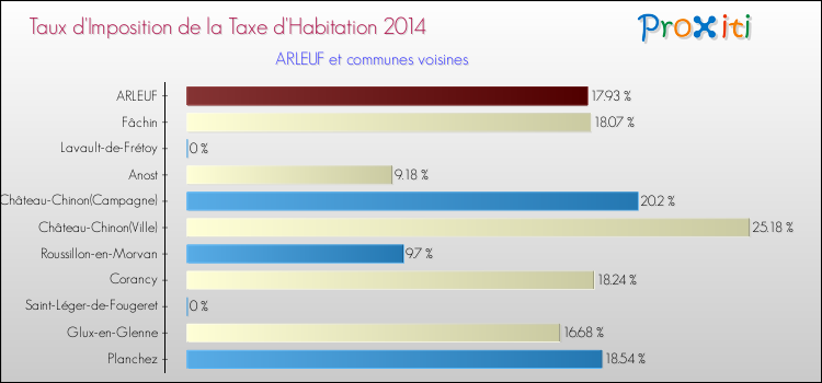 Taux d'imposition de la taxe d'habitation 2014 pour ARLEUF et les communes proches Comparaison des taux d'imposition de la taxe d'habitation 2014 pour ARLEUF et les communes voisines