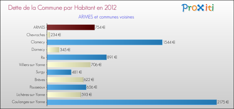 Dette par habitant de la commune en 2012 pour ARMES et les communes proches Comparaison de la dette par habitant de la commune en 2012 pour ARMES et les communes voisines