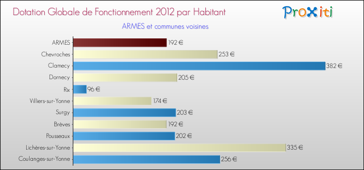 Montant des dotations globales de fonctionnement DGF par Habitant pour ARMES et les communes proches Comparaison des des dotations globales de fonctionnement DGF par habitant pour ARMES et les communes voisines