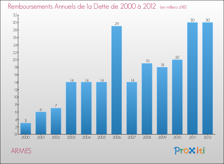 Evolution de l'annuité de la dette pour la commune de ARMES de 2000 à 2012 Annuités de la dette pour ARMES de 2000 à 2012