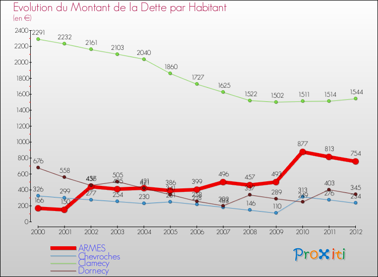 Evolution de la dette par habitant pour la commune de ARMES et les communes proches de 2000 à 2012 Comparaison de la dette par habitant pour ARMES et les communes voisines de 2000 à 2012