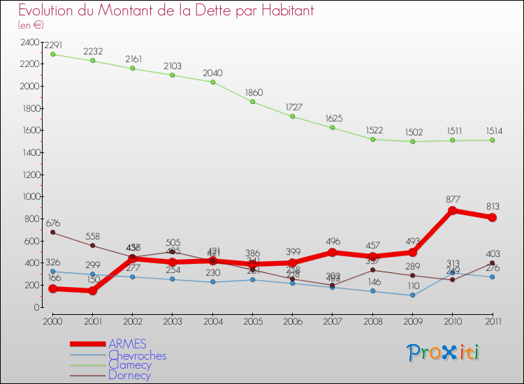 Evolution de la dette par habitant pour la commune de ARMES et les communes proches Comparaison de la dette par habitant pour ARMES et les communes voisines