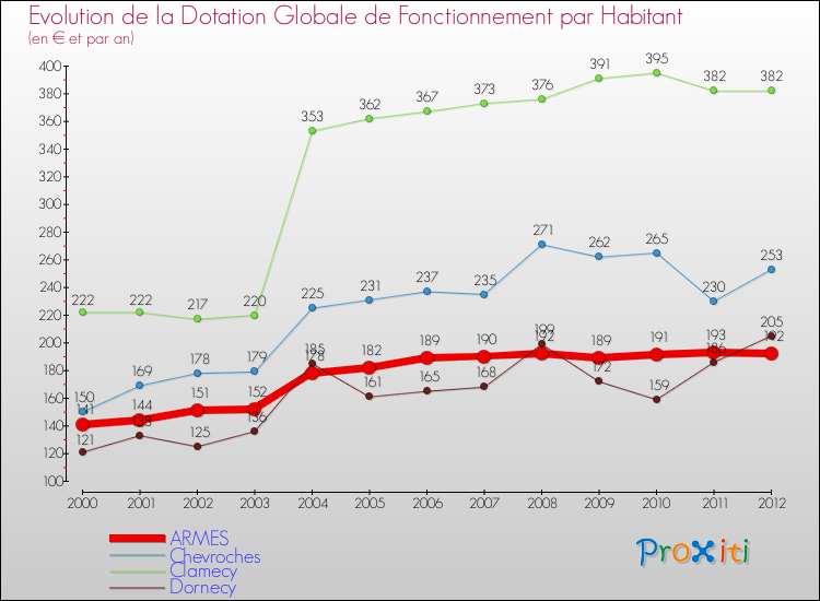 Evolution et montant de la dotation globale de fonctionnement par Habitant pour ARMES et les communes proches Comparaison des dotations globales de fonctionnement par habitant pour ARMES et les communes voisines