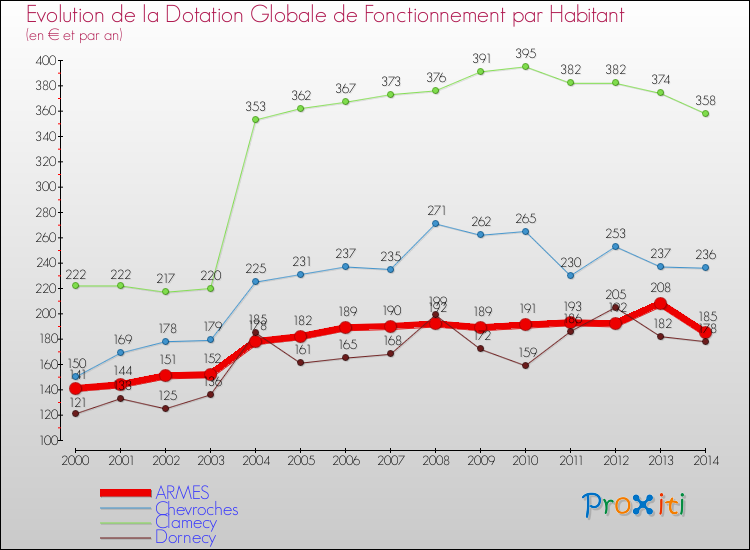 Evolution et montant de la dotation globale de fonctionnement par Habitant pour ARMES et les communes proches de 2000 à 2014. Comparaison des dotations globales de fonctionnement par habitant pour ARMES et les communes voisines de 2000 à 2014.
