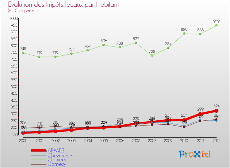 Evolution et montant des impôts locaux par Habitant pour ARMES et les communes proches Comparaison des impôts locaux par habitant pour ARMES et les communes voisines