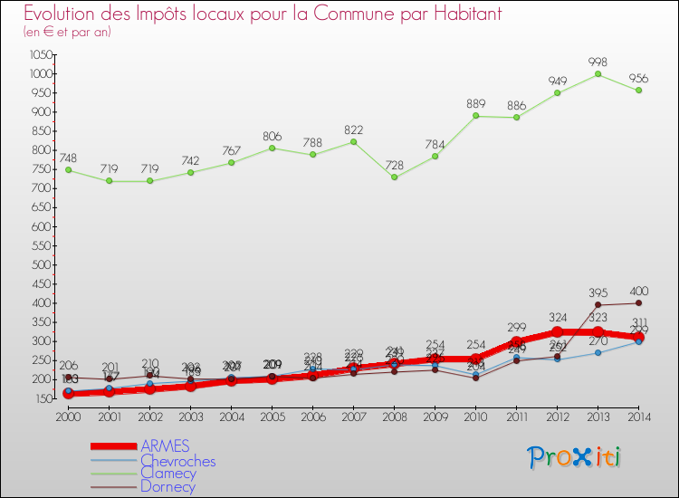 Evolution et montant des impôts locaux par Habitant pour ARMES et les communes proches de 2000 à 2014 Comparaison des impôts locaux par habitant pour ARMES et les communes voisines de 2000 à 2014