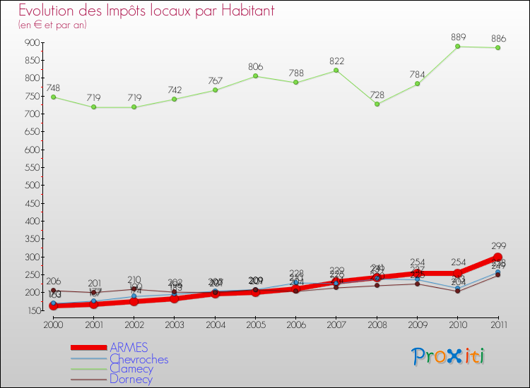 Evolution et montant des impôts locaux par Habitant pour ARMES et les communes proches Comparaison des impôts locaux par habitant pour ARMES et les communes voisines