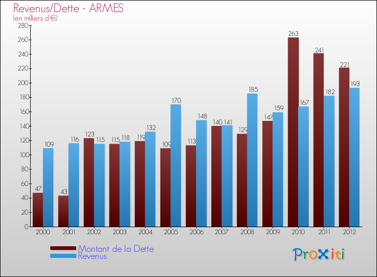 Evolution comparée de la dette et des revenus pour la commune de ARMES de 2000 à 2012 Comparaison de la dette et des revenus pour ARMES de 2000 à 2012