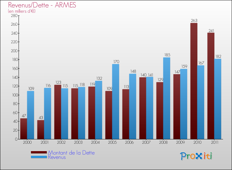 Evolution comparée de la dette et des revenus pour la commune de ARMES de 2000 à 2011 Comparaison de la dette et des revenus pour ARMES de 2000 à 2011