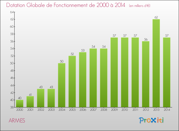 Evolution du montant de la Dotation Globale de Fonctionnement pour la commune de ARMES de 2000 à 2014 Evolution du montant de la Dotation Globale de Fonctionnement pour ARMES de 2000 à 2014