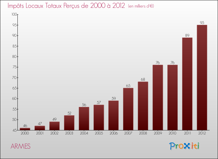 Evolution des Impôts Locaux pour la commune de ARMES de 2000 à 2012 Evolution des Impôts Locaux pour ARMES de 2000 à 2012