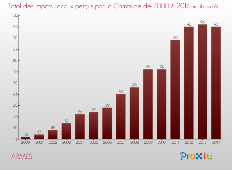 Evolution des Impôts Locaux pour la commune de ARMES de 2000 à 2014 Evolution des Impôts Locaux pour ARMES de 2000 à 2014