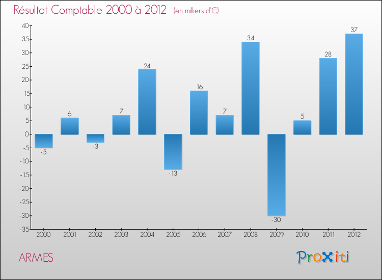Evolution du résultat comptable pour la commune de ARMES de 2000 à 2012 Evolution du résultat comptable pour ARMES de 2000 à 2012
