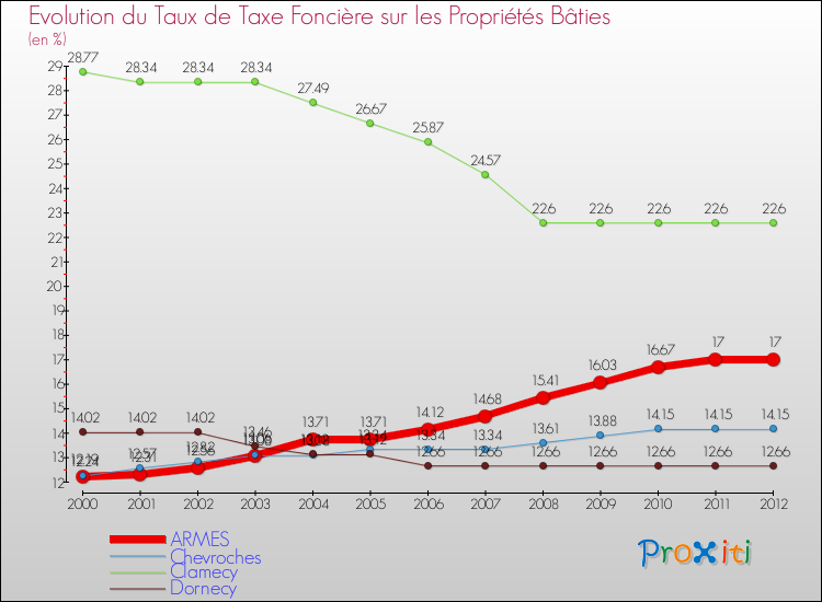 Evolution du taux de la taxe foncière sur le bati pour ARMES et les communes proches de 2000 à 2012 Comparaison des taux de taxe foncière sur le bati pour ARMES et les communes voisines de 2000 à 2012