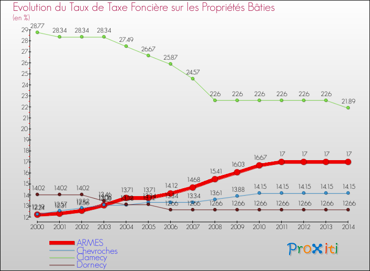 Evolution du taux de la taxe foncière sur le bati pour ARMES et les communes proches de 2000 à 2014 Comparaison des taux de taxe foncière sur le bati pour ARMES et les communes voisines de 2000 à 2014