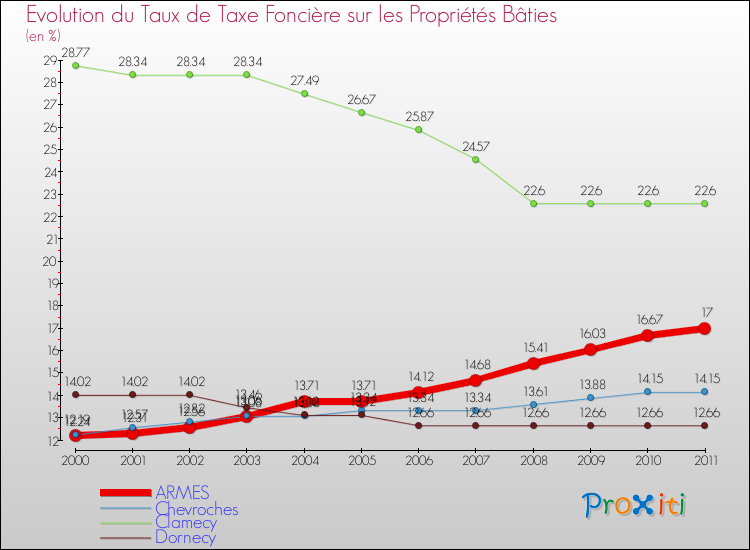 Evolution du taux de la taxe foncière sur le bati pour ARMES et les communes proches Comparaison des taux de taxe foncière sur le bati pour ARMES et les communes voisines