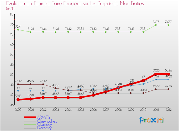 Evolution du taux de la taxe foncière sur les immeubles et terrains non batis pour ARMES et les communes proches de 2000 à 2012 Comparaison des taux de la taxe foncière sur les immeubles et terrains non batis pour ARMES et les communes voisines de 2000 à 2012