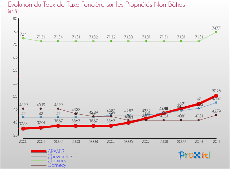 Evolution du taux de la taxe foncière sur les immeubles et terrains non batis pour ARMES et les communes proches Comparaison des taux de la taxe foncière sur les immeubles et terrains non batis pour ARMES et les communes voisines