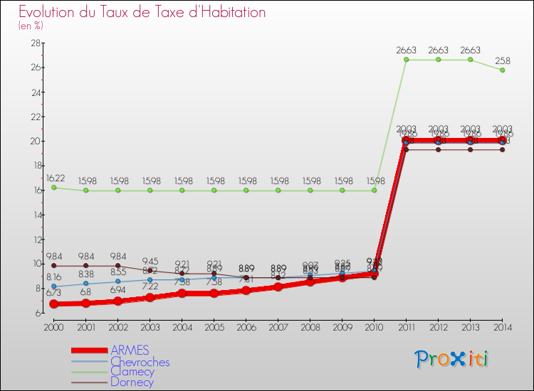 Evolution du taux de la taxe d'habitation pour ARMES et les communes proches de 2000 à 2014 Comparaison des taux de la taxe d'habitation pour ARMES et les communes voisines de 2000 à 2014