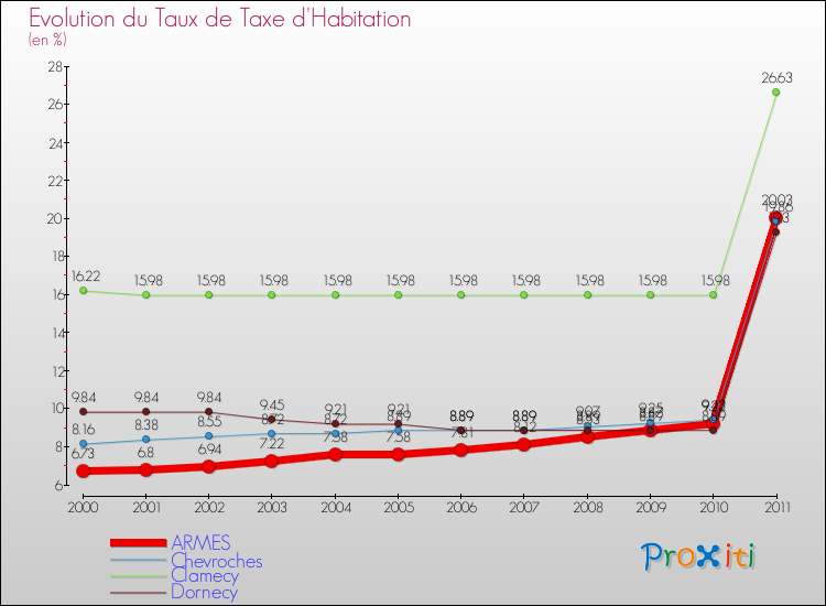 Evolution du taux de la taxe d'habitation pour ARMES et les communes proches Comparaison des taux de la taxe d'habitation pour ARMES et les communes voisines