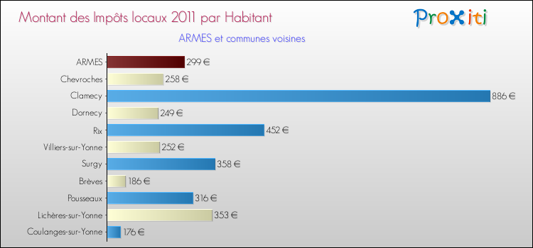 Montant des impôts locaux par Habitant pour ARMES et les communes proches Comparaison des impôts locaux par habitant pour ARMES et les communes voisines